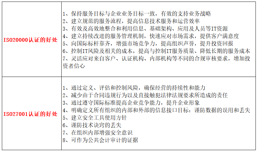 一表讀懂深圳ISO20000及ISO27001認證的7點好處和區別