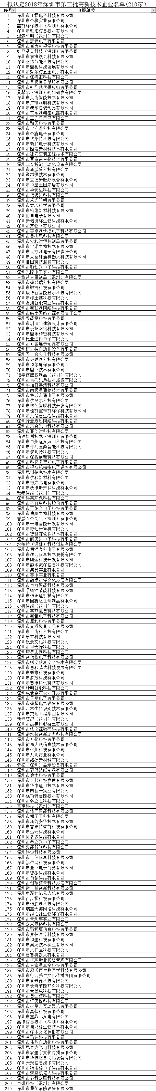 擬認定2018年深圳市第三批高新技術企業名單(210家）