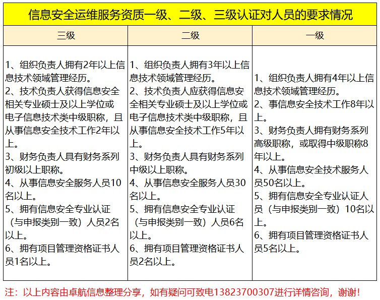 周二大放送！信息安全運(yùn)維服務(wù)資質(zhì)認(rèn)證各級(jí)人員要求匯總篇！
