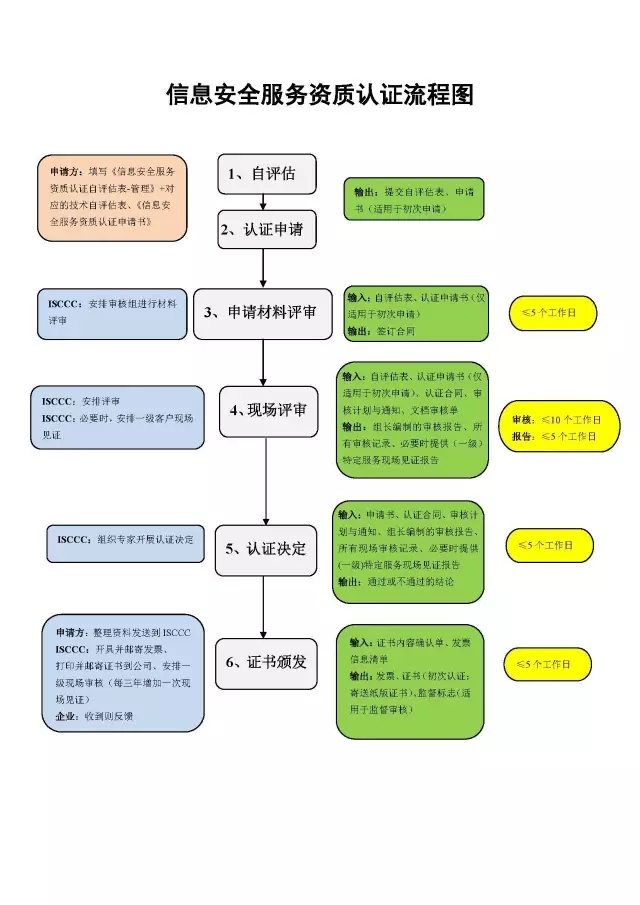 CCRC信息安全服務資質6大認證流程詳細說明，卓航分享