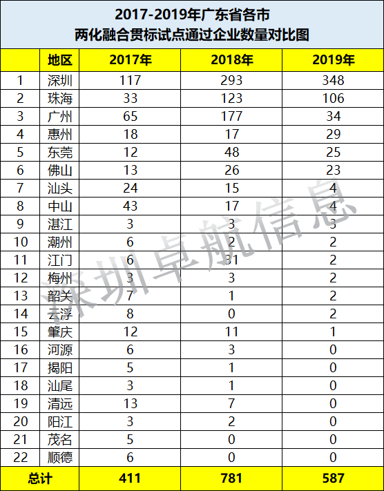 2017-2019年廣東省兩化融合試點通過企業各市數量對比一覽表