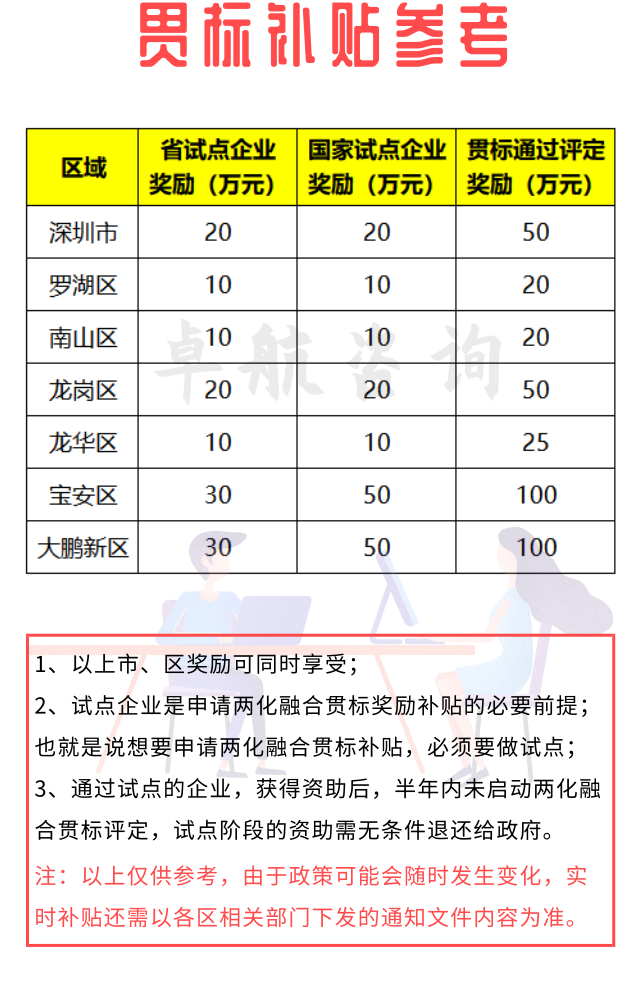 來咯！深圳兩化融合貫標補貼詳情暫為如下！卓航分享