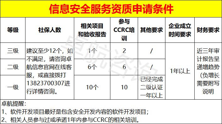 信息安全服務資質三個級別申報條件匯總！卓航分享