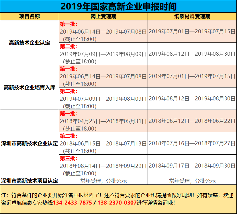 2019高新您準備好了嗎？今年申報工作馬上開始了哦！卓航提醒！