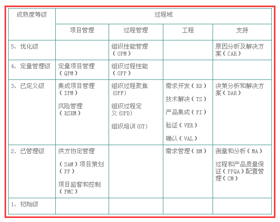 想做CMMI認(rèn)證，不懂CMMI開(kāi)發(fā)模型？怎么辦？