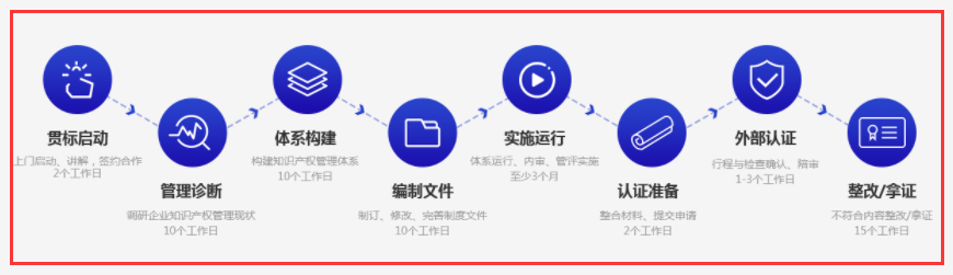 貫標(biāo)是什么？知識產(chǎn)權(quán)貫標(biāo)的流程復(fù)不復(fù)雜？