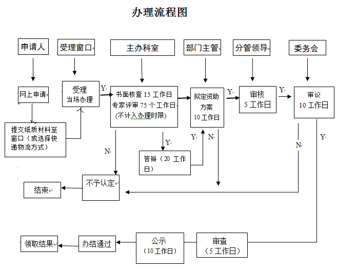 2019研發資助-網上辦理流程