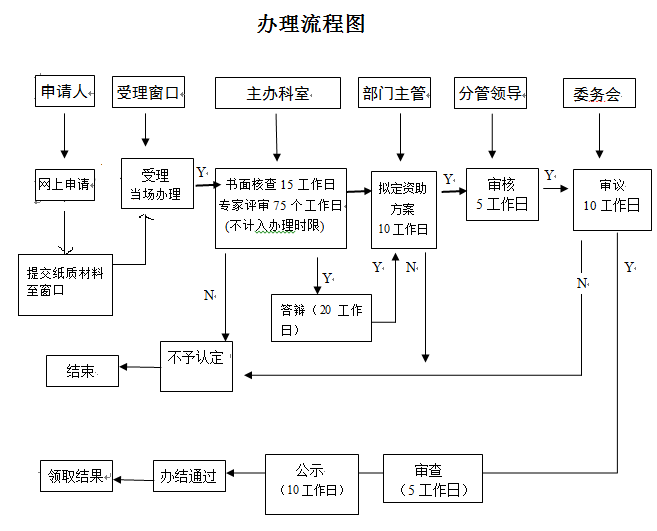 2019研發資助-窗口辦理流程