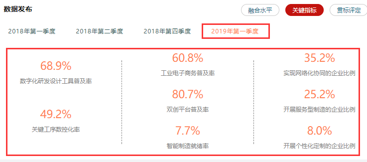兩化融合相關(guān)率值數(shù)據(jù)情況一覽，高達(dá)80.7%，卓航分享