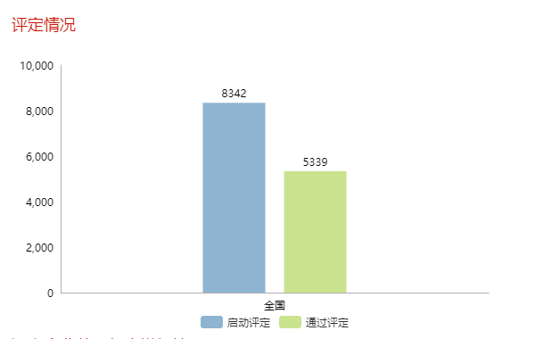 現通過兩化融合評定的企業全國已達5339家！更多數據請看正文
