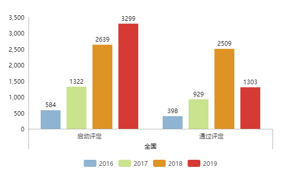 現通過兩化融合評定的企業全國已達5339家！更多數據請看正文