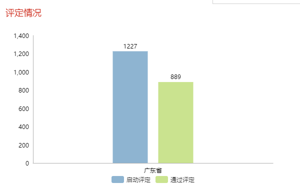 現通過兩化融合評定的企業全國已達5339家！更多數據請看正文