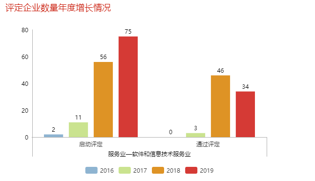 哇！單軟件和信息技術服務業去年就有46家企業通過了兩化融合評定！