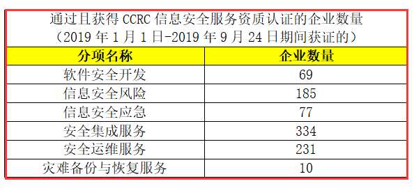 CCRC認證獲證企業(yè)數(shù)量有這么多，廣州企業(yè)朋友們，你們知道嗎？