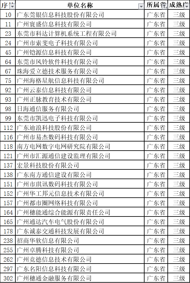 新出爐的名單中，29家通過ITSS認證的廣東企業竟然全是3級！