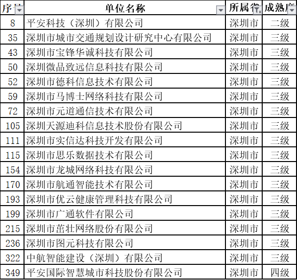 深圳擬過ITSS認證的18家新企業中都有哪些級別？
