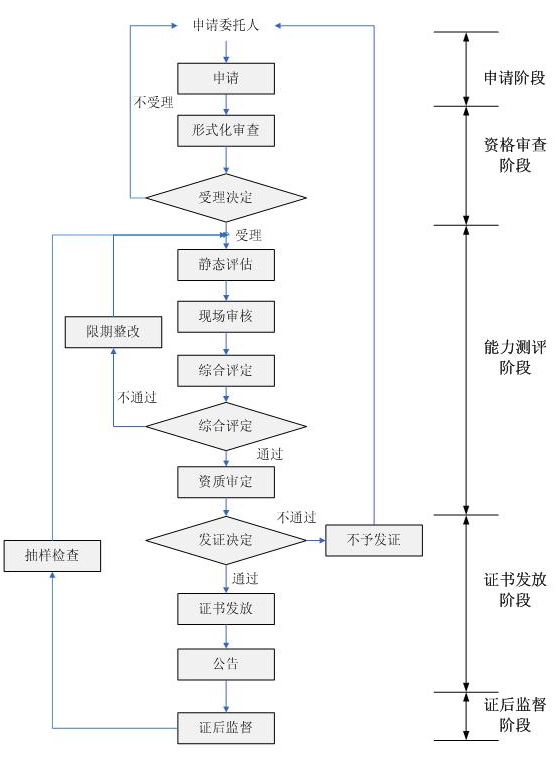 這個信息安全服務資質的5項申報階段，值得一看哦！