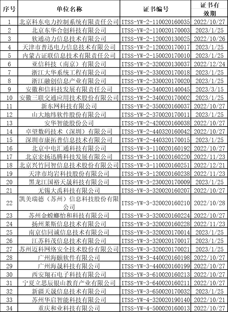 上個月ITSS認證換證共有34家企業順利通過！卓航咨詢分享