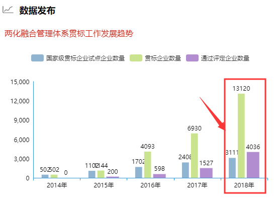 去年兩化融合貫標企業數量破1.3萬！你敢信？