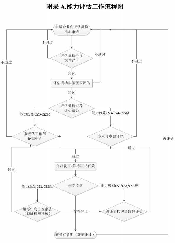卓航咨詢帶您一圖掌握信息系統建設和服務能力評估流程
