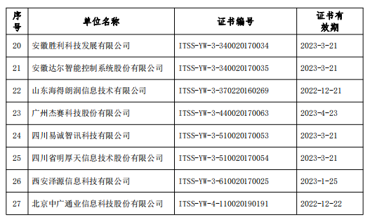 關于公布2019年12月通過運維服務能力成熟度符合性評估換證單位名單的公告
