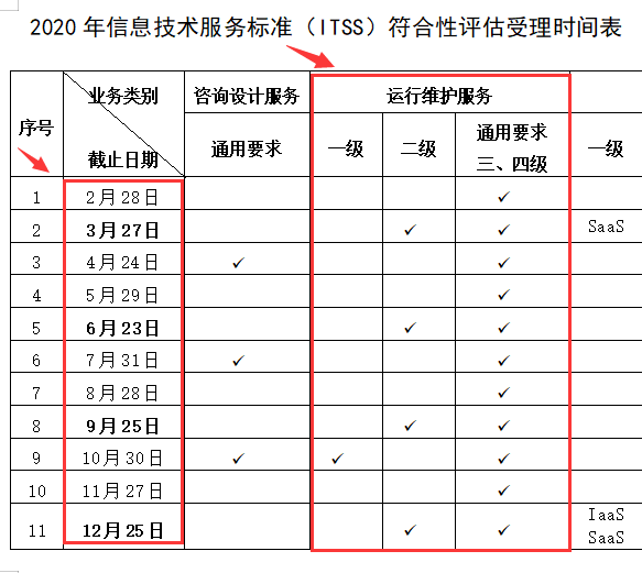 2020年ITSS認證審核每月都可以排審，是真的嗎？