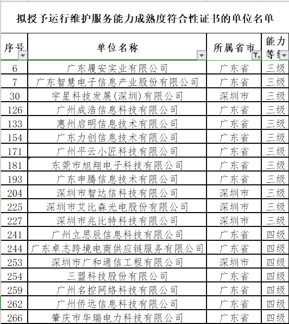 廣東12月ITSS認證通過的19家企業分別是這些！卓航分享