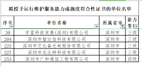 12月ITSS認(rèn)證深圳擬通過5家企業(yè)！且?guī)缀跞?級！