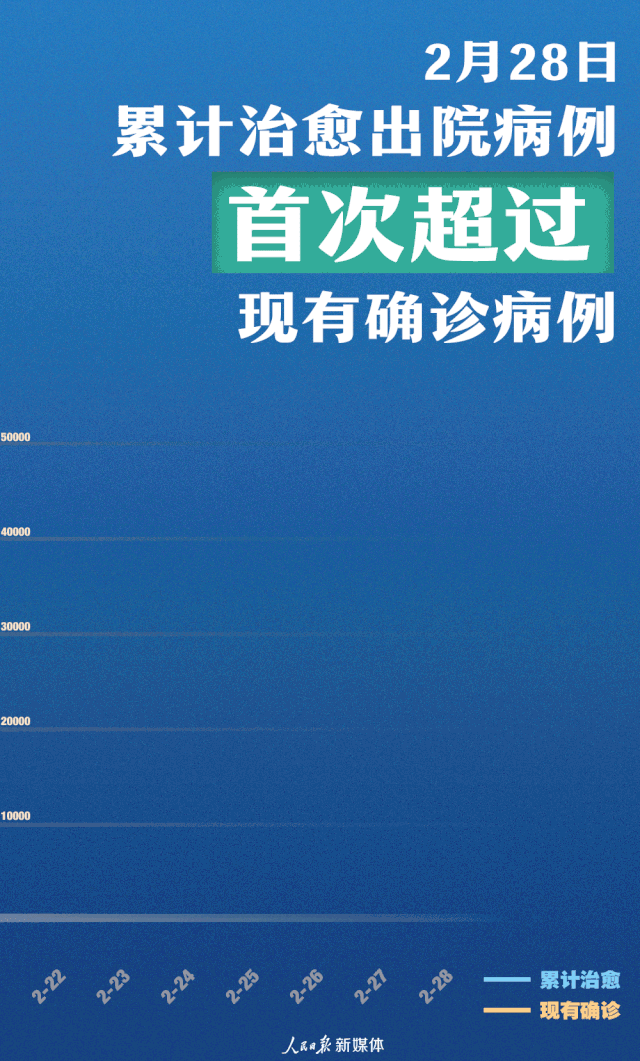 2月28日累計治愈出院病例首次超過現有確診病例！致敬前線醫護人員！