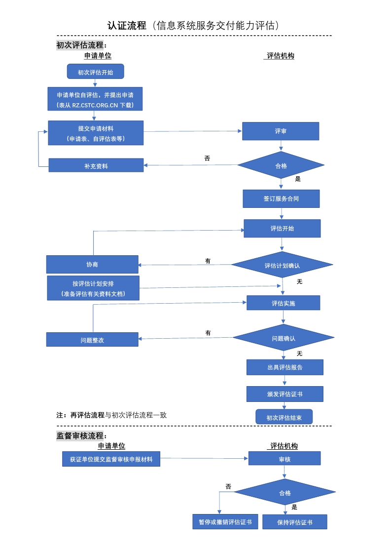 2020年信息系統服務交付能力等級認證流程，卓航分享