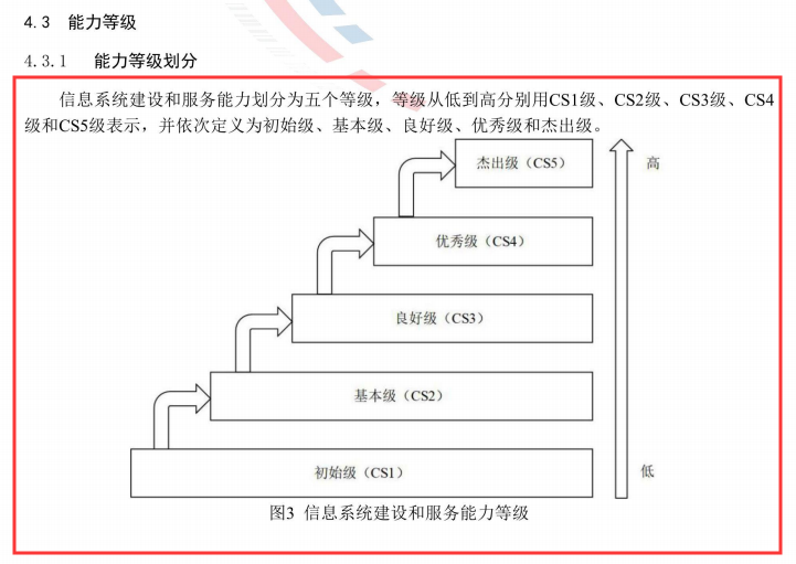 能力評估CS級別階梯式介紹，一起來了解一下吧！