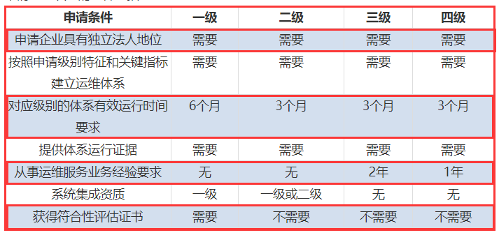 一表看懂ITSS認證四個級別申報要求對比！
