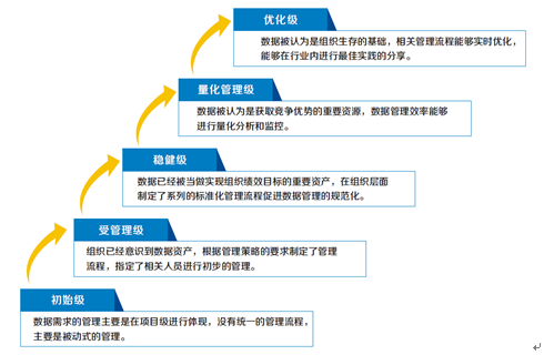 DCMM數據管理能力成熟度評估模型