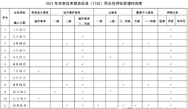 2021年信息技術服務標準（ITSS）符合性評估受理工作安排