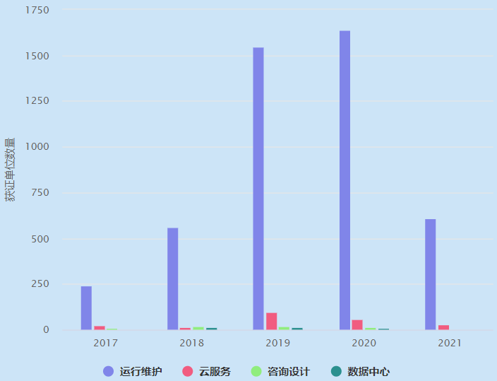 ITSS4個業(yè)務分類近5年獲證單位數(shù)量概覽！