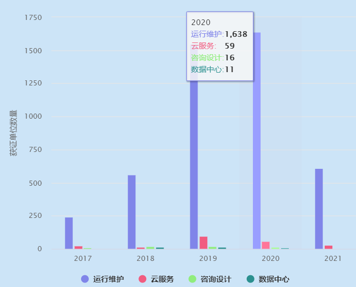ITSS運維認證獲證單位2020年有1638家！卓航分享