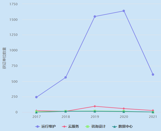 一圖看懂ITSS運(yùn)行維護(hù)認(rèn)證企業(yè)數(shù)量近4年增長(zhǎng)趨勢(shì)！