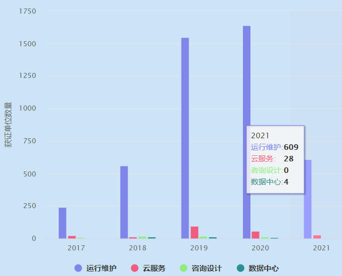 2021年ITSS運維認證獲證單位數量超600家！卓航分享