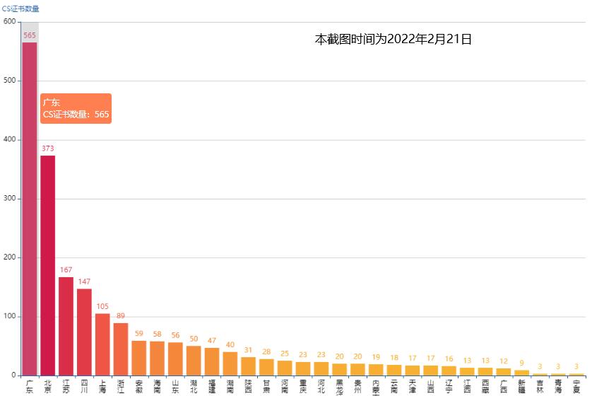 CS證書數(shù)量，廣東首居第一！
