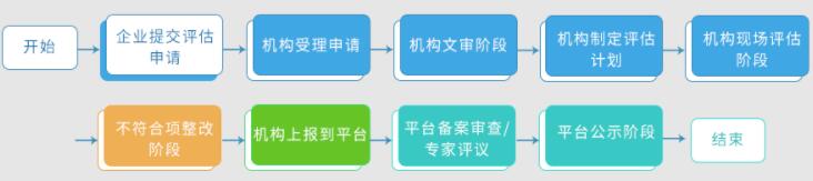 2022年CS認證評估流程分享！