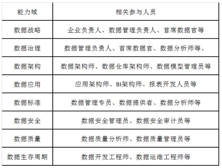 DCMM評估過程需要企業哪些人員參與？