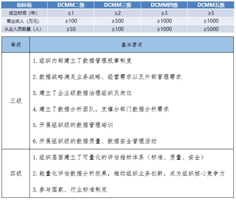 DCMM各級申報指標項基礎要求！