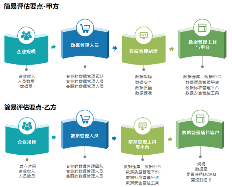 DCMM簡易評估要點分享（甲乙級）！