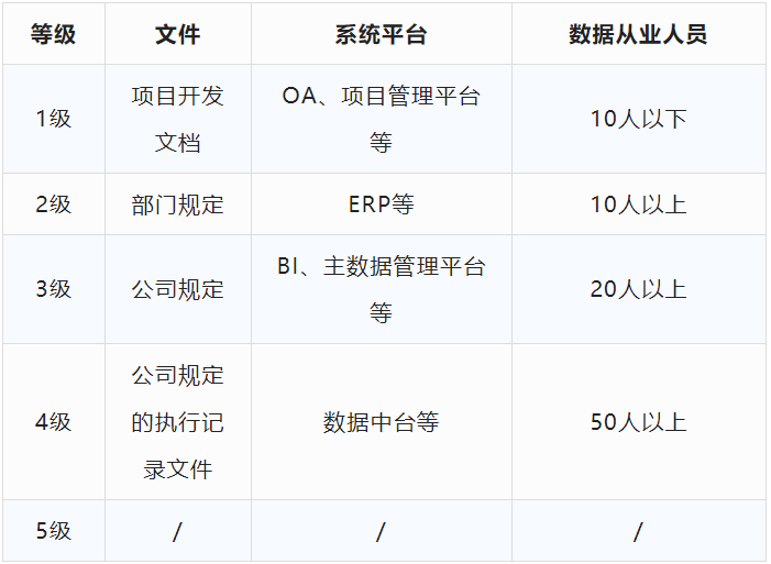 DCMM評估等級自評表?。ǔ醪脚袛啵? />
</p>
<p style=