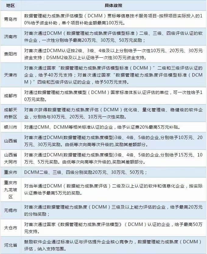 多地已出臺DCMM補貼！而你還不知道！
