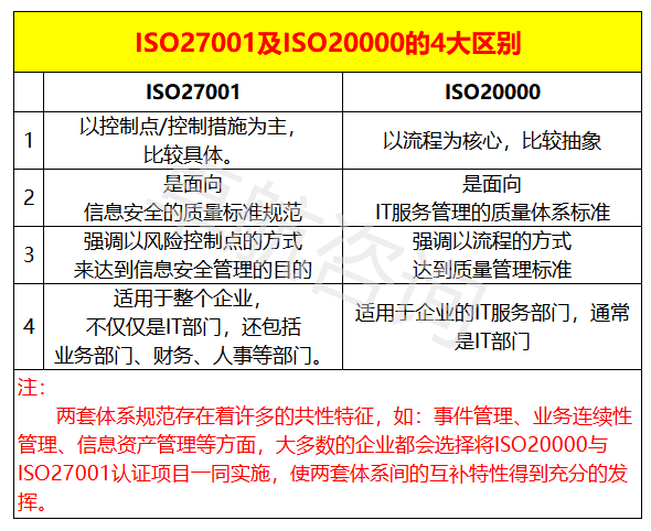 27001和20000的區別