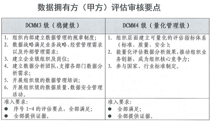 DCMM申報數(shù)據(jù)擁有方（甲方）評估審核要點(diǎn)