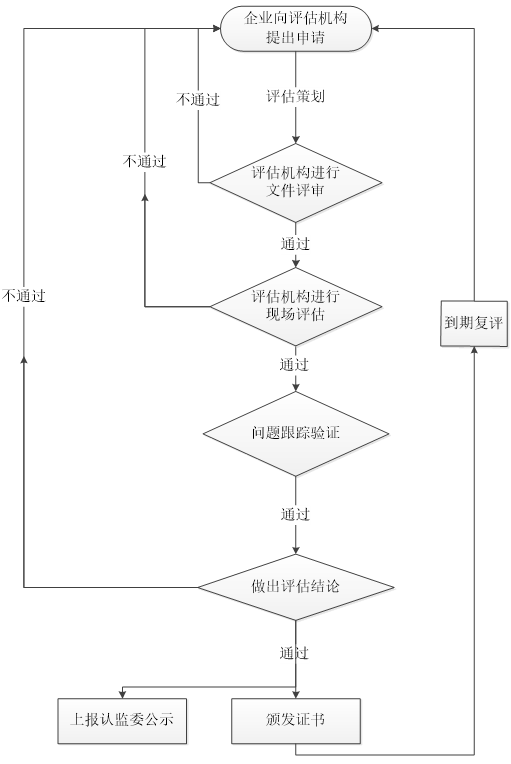 國產化信息系統集成和服務評估流程0401